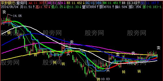 飞狐黑马买卖线主图指标公式