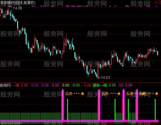 通达信前浪推后浪指标公式