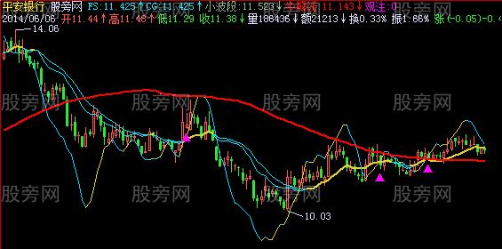 飞狐小波段主图指标公式