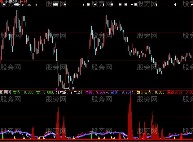 大智慧买点暴涨主图指标公式 大智慧买点暴涨主图指标公式