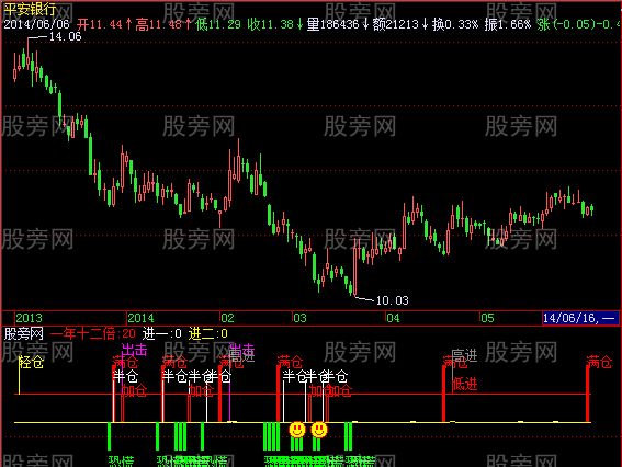 飞狐12倍盈利指标公式