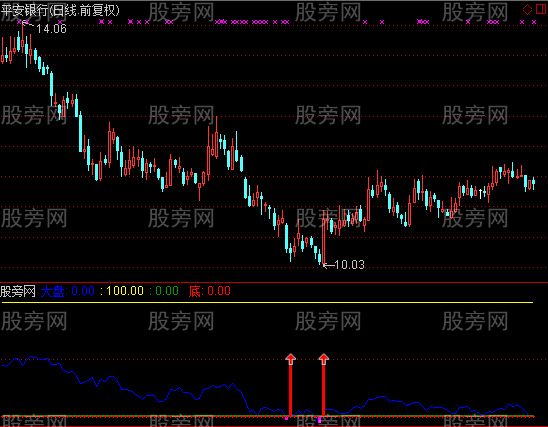 通达信大盘大底指标公式