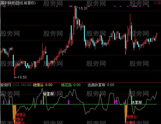通达信出击绝情谷指标公式