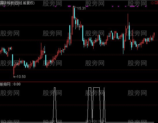 通达信强势股二次启动选股指标公式