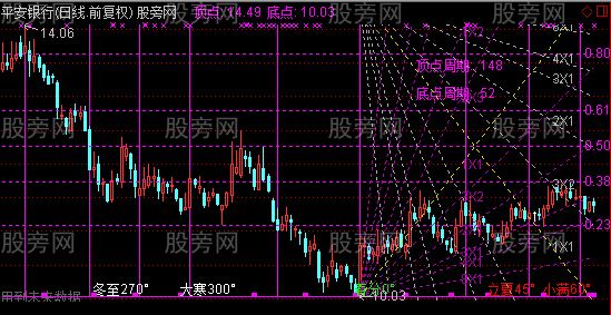 通达信价位时空主图指标公式