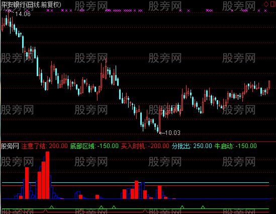 通达信分批买股指标公式