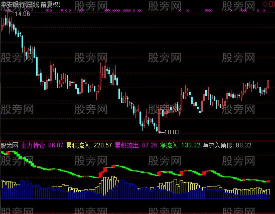 通达信资金活筹指标公式 通达信资金活筹指标公式