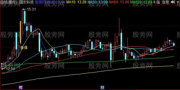 同花顺MA显示涨跌停主图指标公式