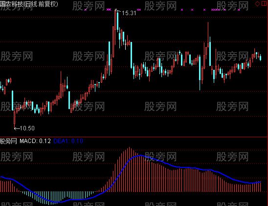 通达信多空长线指标公式