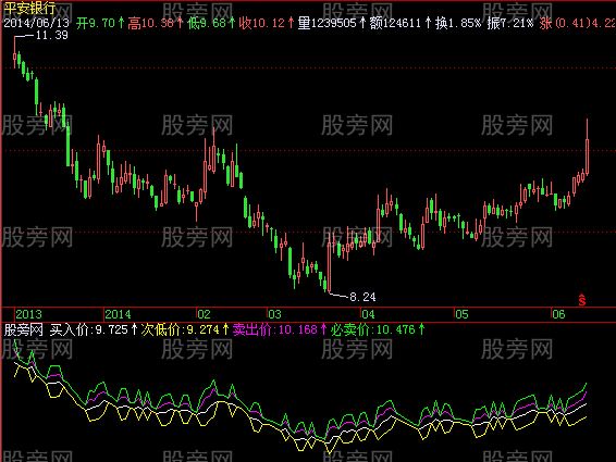 飞狐极限买卖价指标公式