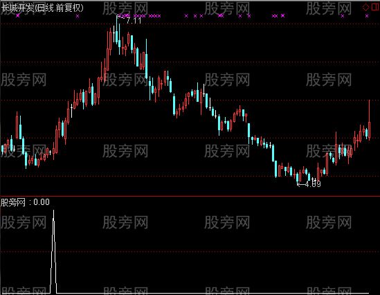 通达信判官MACD选股指标公式