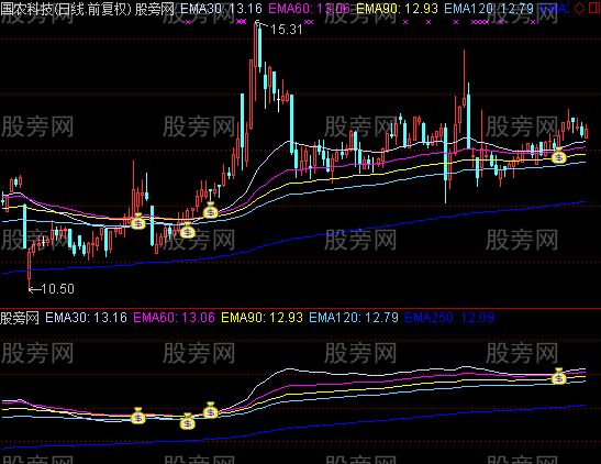通达信黑马利器主图指标公式