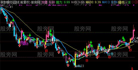 通达信实战极强主图指标公式