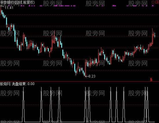 通达信洗盘结束选股指标公式