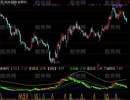 通达信承压线与箱体买卖指标公式