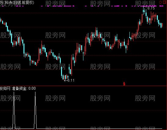 通达信准备资金选股指标公式