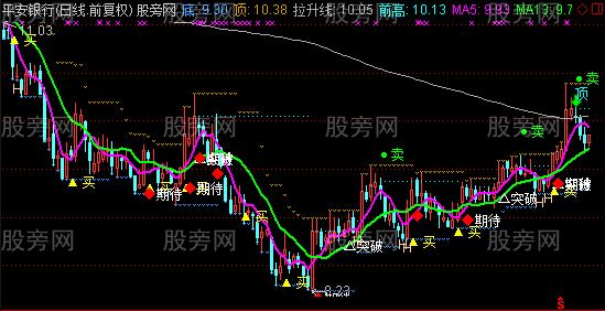 通达信突破拉升主图指标公式