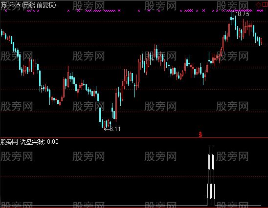 通达信洗盘突破选股指标公式
