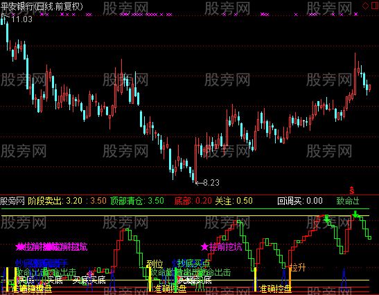 通达信波段顶底集成指标公式