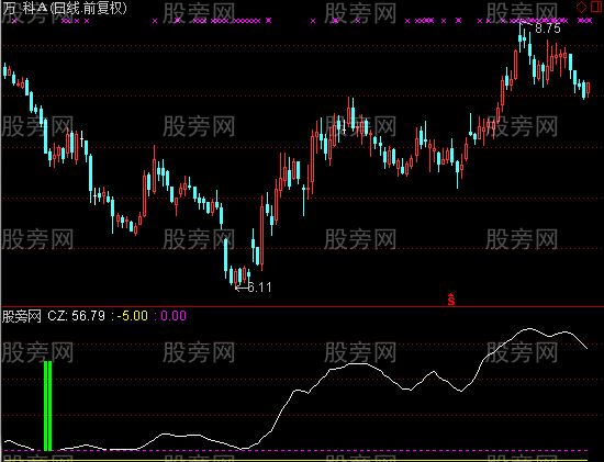通达信组合决策指标公式