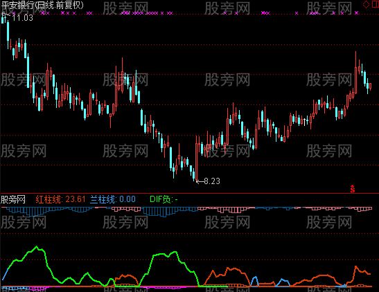 通达信强筹先知指标公式