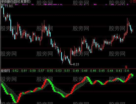 通达信背离王指标公式