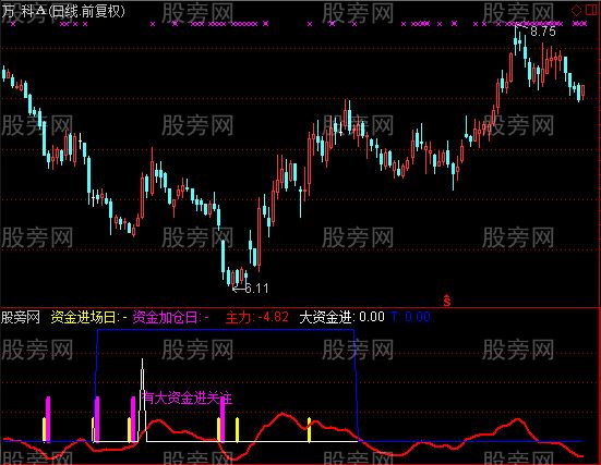 通达信大涨前试盘指标公式