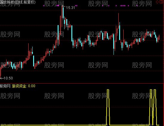 通达信机构资金选股指标公式 通达信机构资金选股指标公式