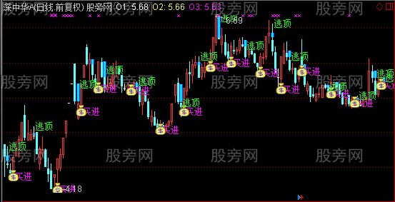 通达信超准买进卖出主图指标公式