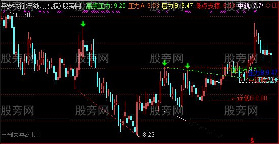 通达信支撑压力画线主图指标公式