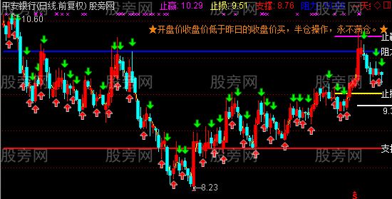 通达信开收低于昨收买主图指标公式