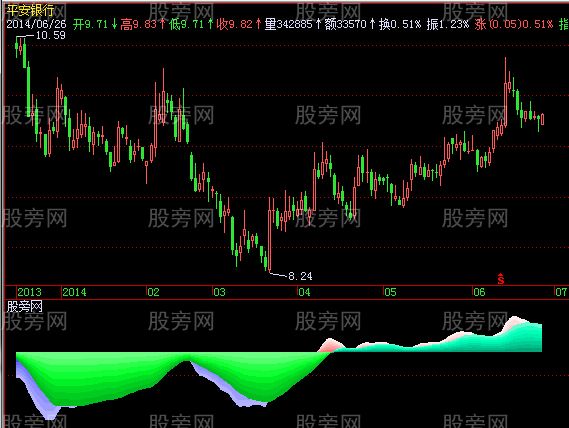 飞狐决战MACD指标公式