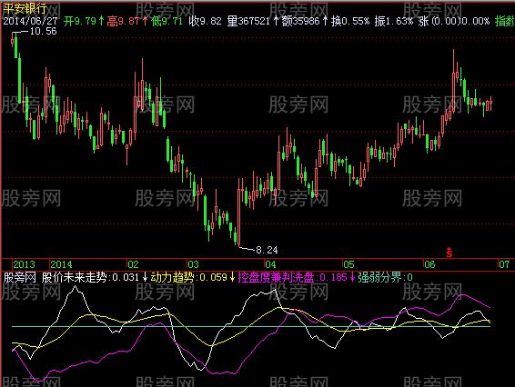 飞狐判控盘与洗盘指标公式
