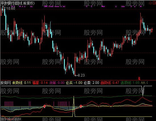 通达信愚公K线博弈指标公式