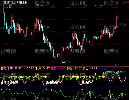 通达信愚公超短线指标公式