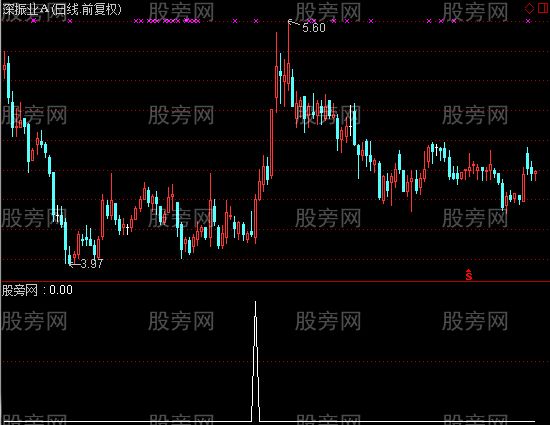 通达信猎豹出击选股指标公式