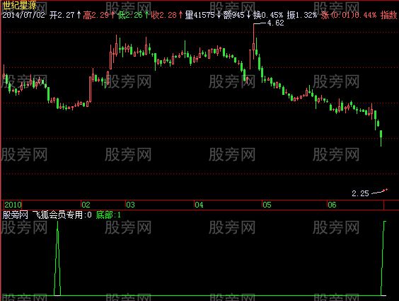 飞狐底部出击指标公式