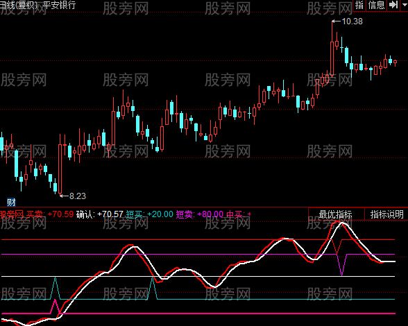 同花顺低进高出特准指标公式