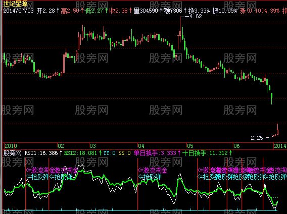 飞狐单日换手指标公式