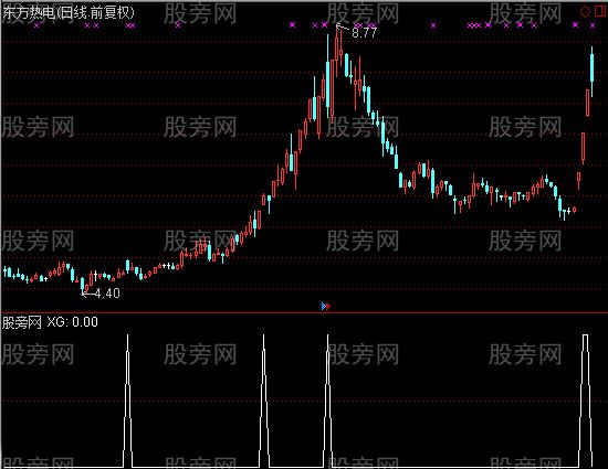 通达信游资选股法指标公式