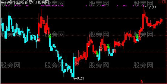 通达信五星操盘线主图指标公式