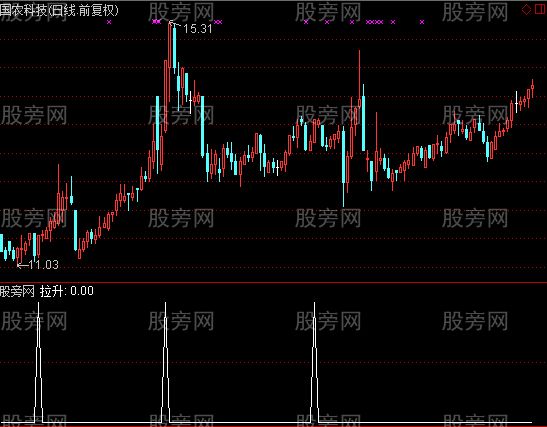 通达信牛股拉升选股指标公式
