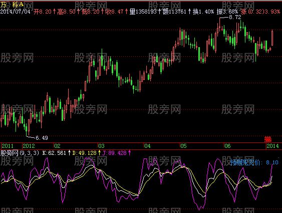 飞狐预测交叉价格指标公式