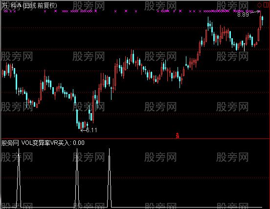 通达信变异率VR选股指标公式