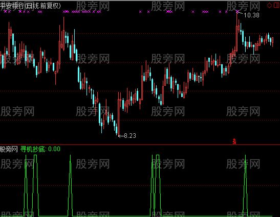 通达信寻机抄底指标公式