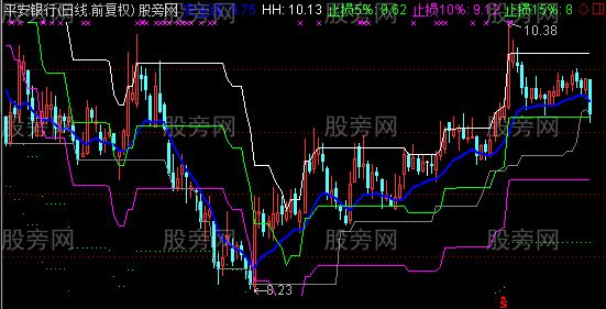 通达信永不套牢主图指标公式