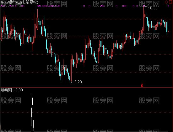 通达信缺口回补选股指标公式