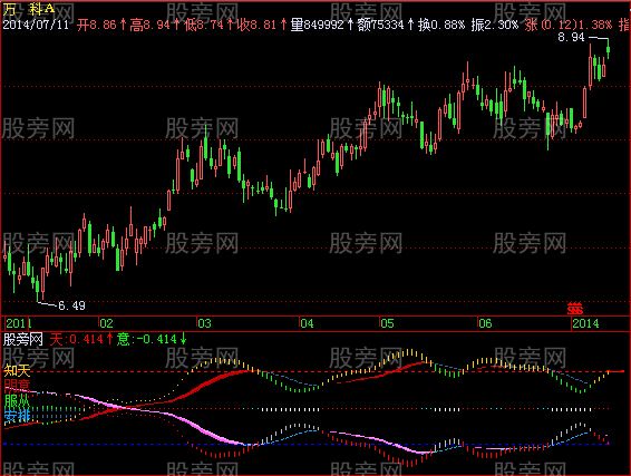 飞狐阳光力道指标公式