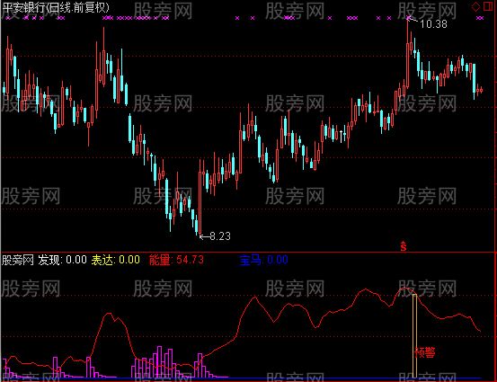 通达信乾天太红指标公式