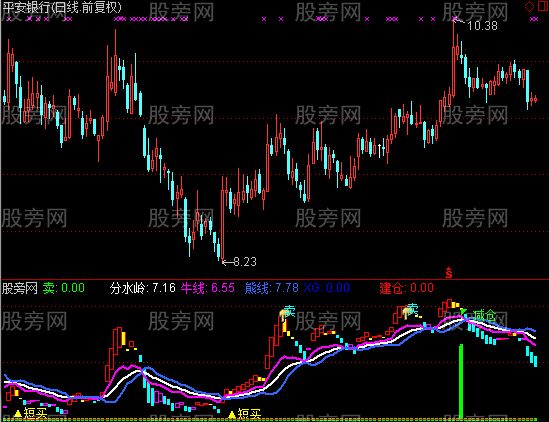 通达信程序化交易模型指标公式